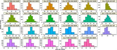 Genome-Wide Association Mapping Identifies Key Genomic Regions for Grain Zinc and Iron Biofortification in Bread Wheat